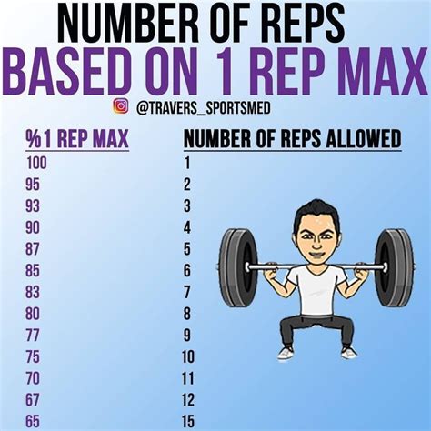 1:1 reps|best 1 1 reps.